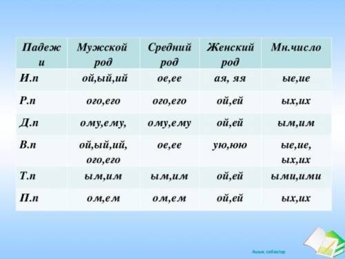 Заполните таблицу. Падежи Женский род Мужской род И.п. вода, земля дедушка,Ваня Р.п. Д.п. В.п. Т.п.