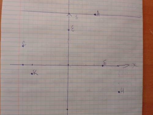 Отметьте на координатной полоскости точки единичный отрезок одна клетка А(3;6) Б(4;0) С(-5;2) Е(0;4)