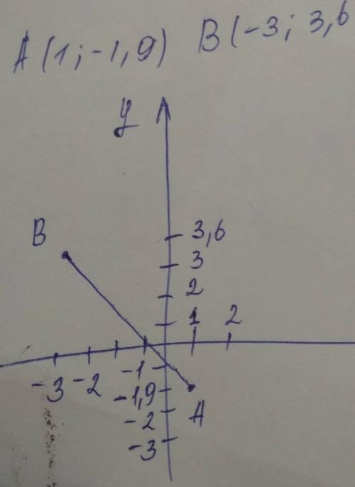 знайти координати вектора якщо А(1;-1,9),В(-3;3;6)