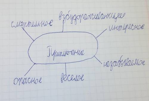 Домашняя работа Составить кластер на тему ,, Приключение