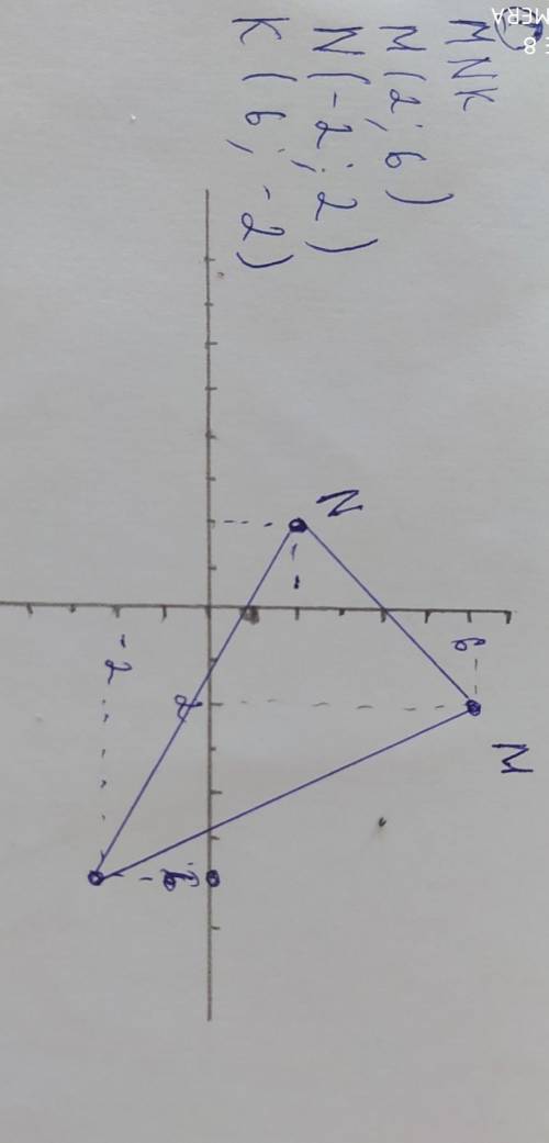 3. Начертите на координатной плоскости треугольник MNK, если М(2;6), N(-2;2), К(6;-2). 1) Найдите ко