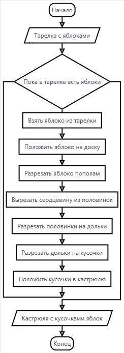 Составить циклический алгоритм к задачке на картинке (цикл с предусловием).​