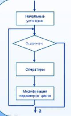 Як називається структура яка складпється з цикла в циклі