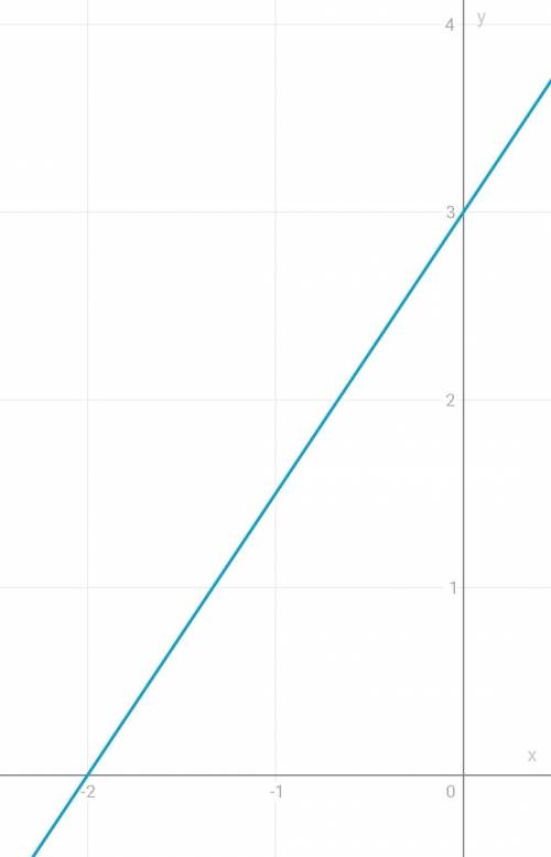 Побудуй графік лінійного рівняння -3x+2y=6​