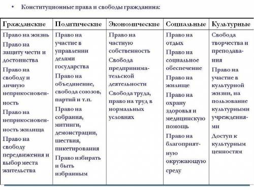 Назовите права, которыми вы обладаете потому, что вы человек.