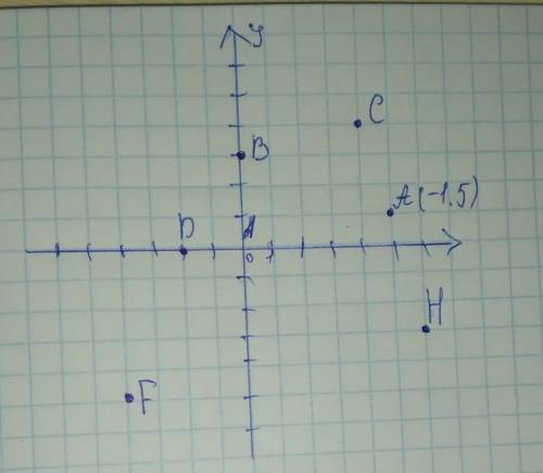 1)Зобразіть на координатній площині точки : А (-1. 5) В (0. 3). С(4. 4). Д (-2. 0). F( -4. - 5). H(6