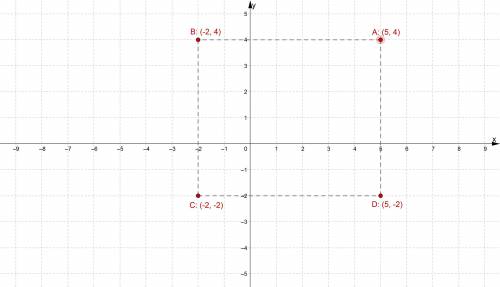 На координатной плоскости построить точки: А(5;4) , В(-2;4), С(-2;-2); D (5; -2) ЖЕЛАТЕЛЬНО ФОТО