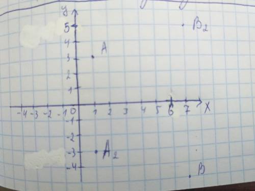 Даны точки A(1;3) B(7;-5) найдите координаты точки симметрической точке A относительно оси Ox и коор