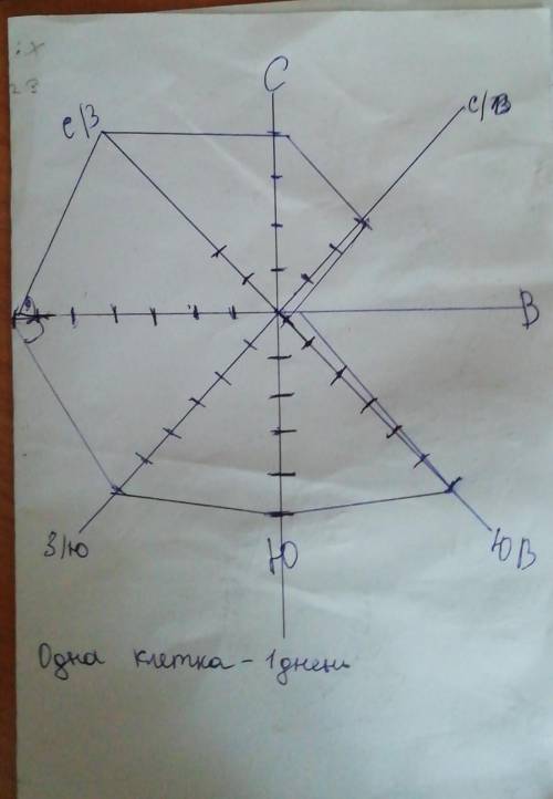 По данным таблицы постройте розу ветров и ответьте на во Ветры каких направлений преобладали в данно