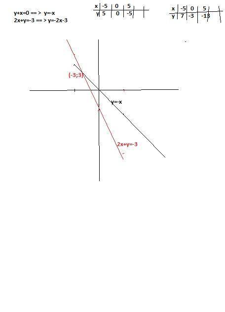 Розв'язати графічно систему рівнянь y+x = 0, 2x+y=-3