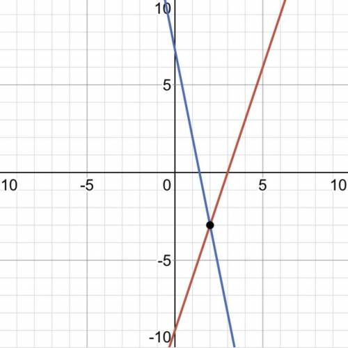 Решить графически систему уравнений 3х-у=9,у+5х=7