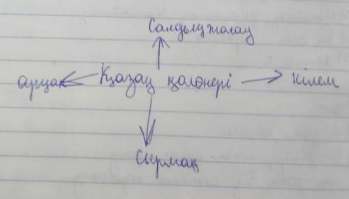 Мәтіндерді негізге ала отырып, қазақ қолөнері бойынша ой картасын құрастыр