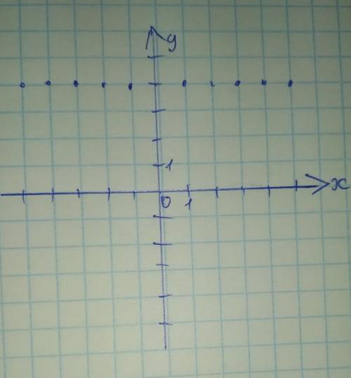 6. Зобразіть на координатній плошині всі точки (ху) такі, шо у=4, х- довільне число.