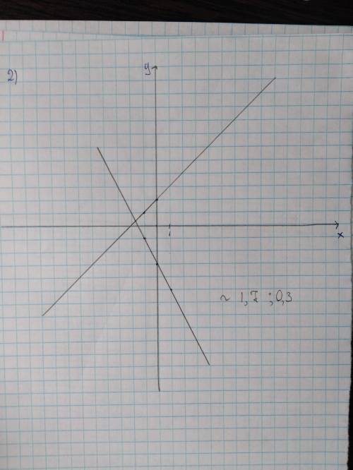 Постройте в одной системе координат графики линейных функций и с графиком найдите координаты точки и
