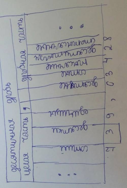 Рассмотрите дробь 739,03428 Какая цифра записана в разряде десятых? а) 3 б) 9 в) 0 г) 4