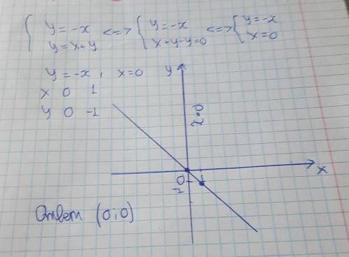 Розв'яжіть графічно систему рівнянь y=-x y=x+y