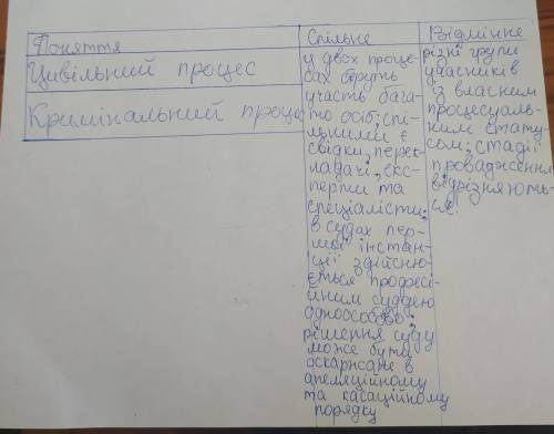 Порівняйте поняття: цивільний процес та кримінальний процес (спільне та відмінне).