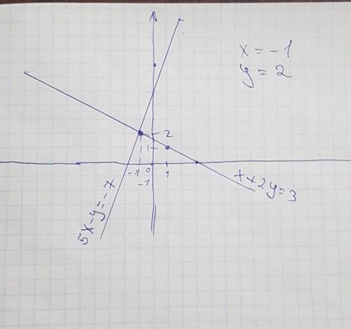 Х+2у=3 5х-у= - 7 решить графическим класс