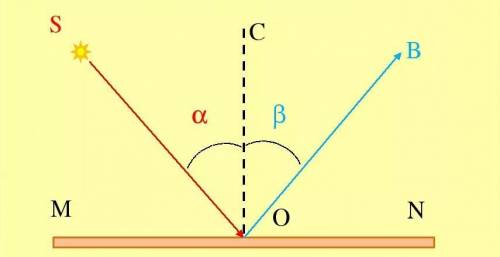 Угол между нападающим и отражённым лучами составляет 50°.Под каким углом к зеркалу падает свет.ответ