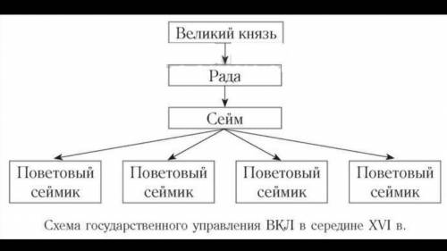 Составьте схему управления Литовским государством. ИСТОРИЯ.