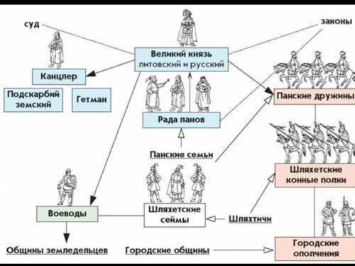 Составьте схему управления Литовским государством. ИСТОРИЯ.