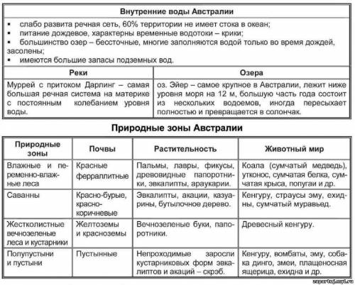 Природные зоны австраили и океонии таблица​