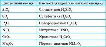 Вкажіть формулу оксиду,якому відповідає кислота​