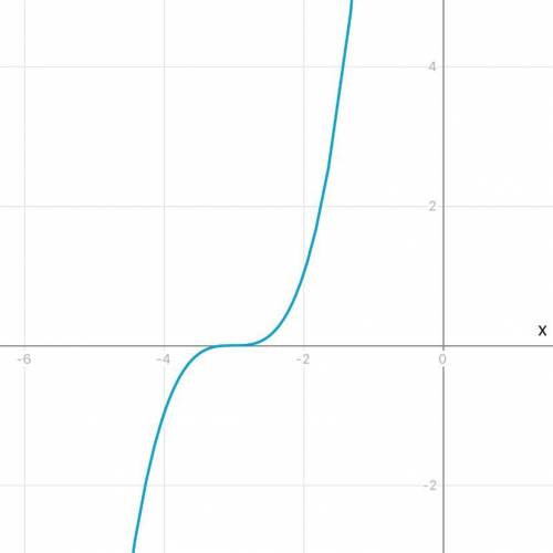 Исследуйте и Постройте график указанных функции у=(х+3)^3​