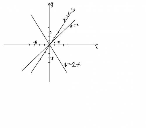 Y=x y=1,5x y=-2x начертить на плоскости координат