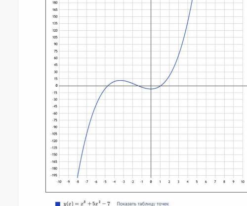 График функции y=x^3+5x^2-7 c bccktljdfybtv