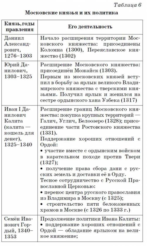 Заполните таблицу внешняя политика Руси в 13 веке: даты, события и результаты