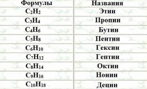 Напишите гомологический ряд алкинов с количеством атомов углерода от 2 до 10. Дайте название гомолог