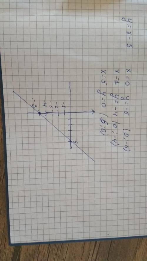 Побудуйте графік залежності змінної y від змінної х, яка задається формулою у=х-5