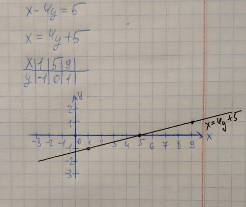 Побудувати графік функції x-4y=5​