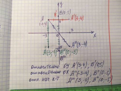 Найдите координаты точек, симметричных точкам A (-3; 4) и B (0;5) относительно: a) оси ординат; b) о