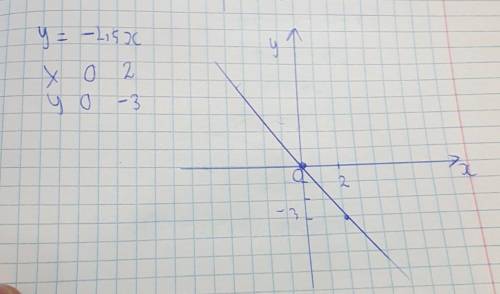 У= - 1,5х тура пропорционал графигі салыңдар до завтра!??!​