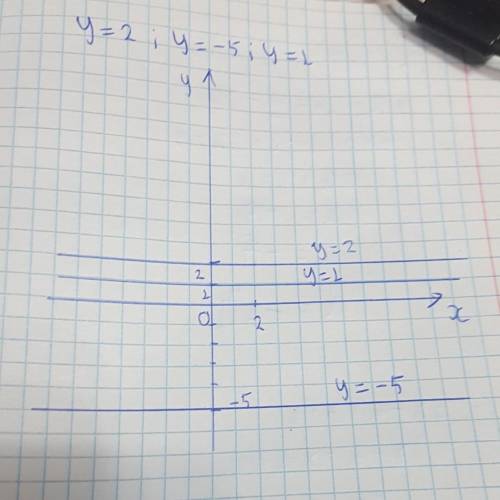 Побудуйте в одній системі координат графіки лінійних функційy = 2, y =− 5, y = 1 .​