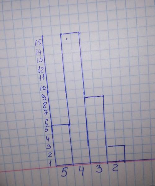 В классе 30 человек. 5 учеников написали контрольную работу на «5», 15 учеников получили оценку «4»,