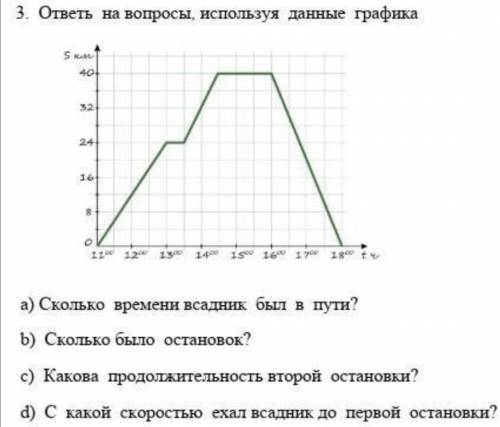 ответь на во используя данные графика