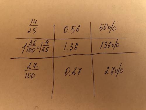 Заполните таблицу Обыкновенные дроби, десятичные дроби , проценты