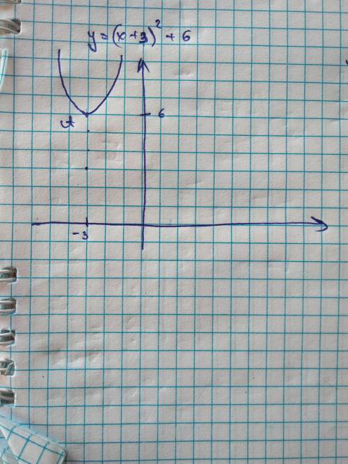Постройте график прямой пропорциональности проходящей через точку А(-3;6)​