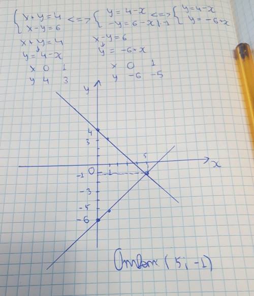 X+y=4 x-y=6розв'язати графічно БУДЬ ЛАСКА ​