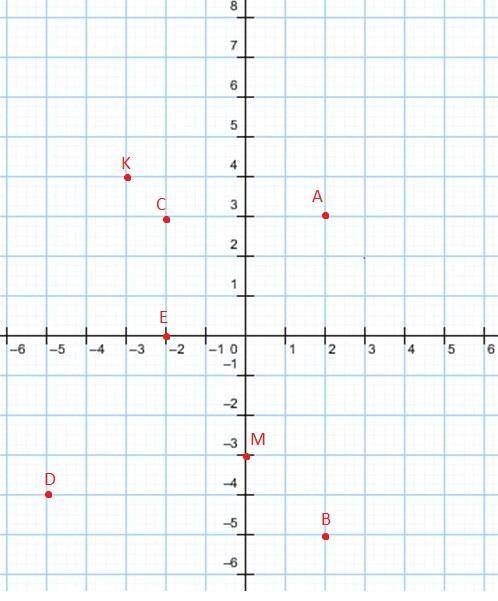 Очень Побудуй на координатній площині точки А(2; 3), M(0; -3), D( -5; -4). С(-2; 3), E(-2; 0), К(-3;