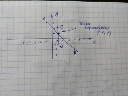 На кординатній площі побудуйте точки:А(-1;3)С(4;-2)В(1;2)Д(1;-1)знайдіть кординати точки перетину ві