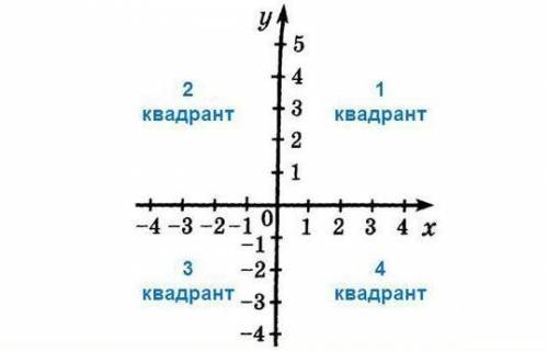 В какой координатной четверти расположена точка А (-254; -577)? 1.в IV четверти 2.в I четверти 3.во