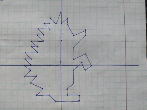 Построить фигуры животных по точкам: Собака . (1;-3), (2;-3), (3;-2), (3;3), (4;3), (5;4), (5;6), (4