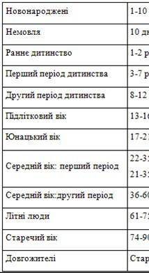 Таблиця назвіть межі вікових періодів людини та наведіть приклади вікових особливостей