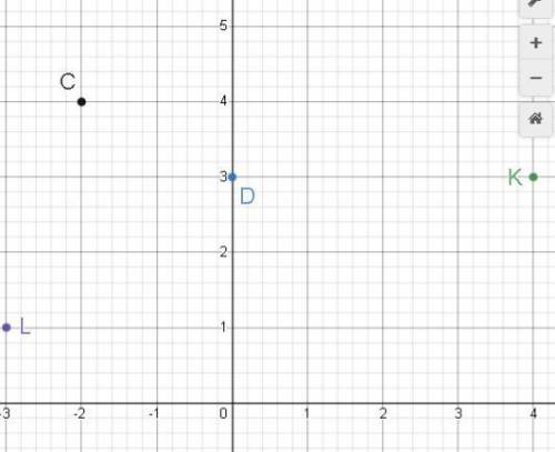 познач на координатній площині точки:C-(2 4) D(0 3) K(4 3) L(-3 1)​