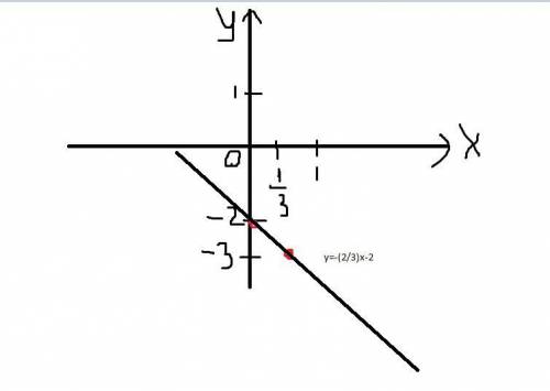 Побудуйте графік функції 2x+3y+6=0​