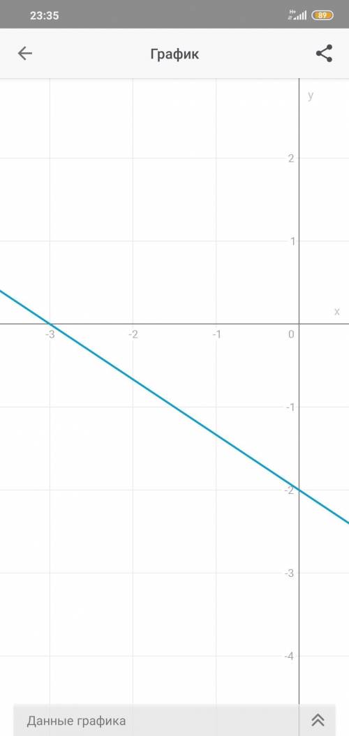 Побудуйте графік функції 2x+3y+6=0​